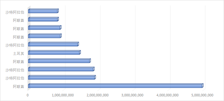中东海关数据:2025年1-11月中东各国从中国进口商品贸易数量金额排行榜(1)