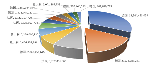 欧盟海关数据:2025年1-12月德国、法国、意大利从中国进口商品贸易数量金额排行榜(1)
