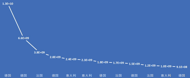 中国海关数据:2025年1-12月中国出口欧盟的德国、法国、意大利商品贸易数量金额排行榜(1)