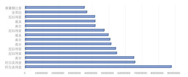 非洲海关数据:2025年尼日利亚、南非、肯尼亚、安哥拉、埃塞俄比亚、阿尔及利亚、摩洛哥、埃及从中国进口贸易排行(1)