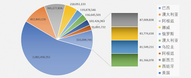 中国海关数据:2026年1-2月中国进口商品贸易数量金额排行榜(1)