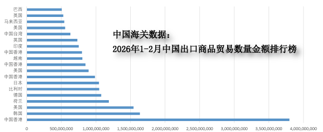 中国海关数据:2026年1-2月中国出口商品贸易数量金额排行榜(1)