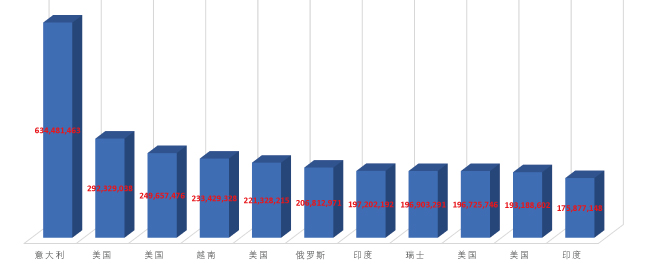中国海关数据:2026年1-3月中国出口商品贸易数量金额排行榜(1)